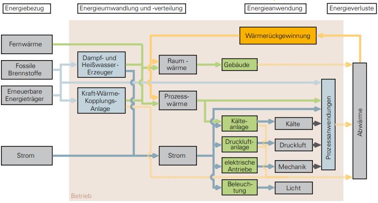 Energieströme Im Betrieb